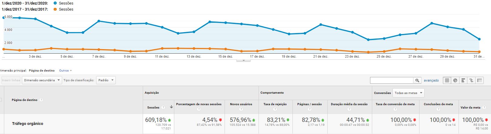 7 proven strategies to increase organic traffic to your website