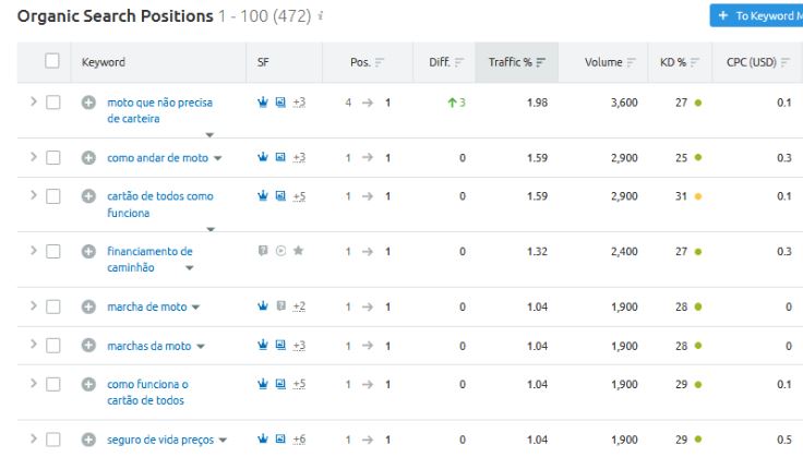 Keyword analysis