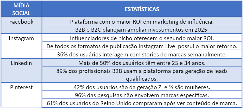 Estatísticas das mídias social Estatísticas das mídias social
