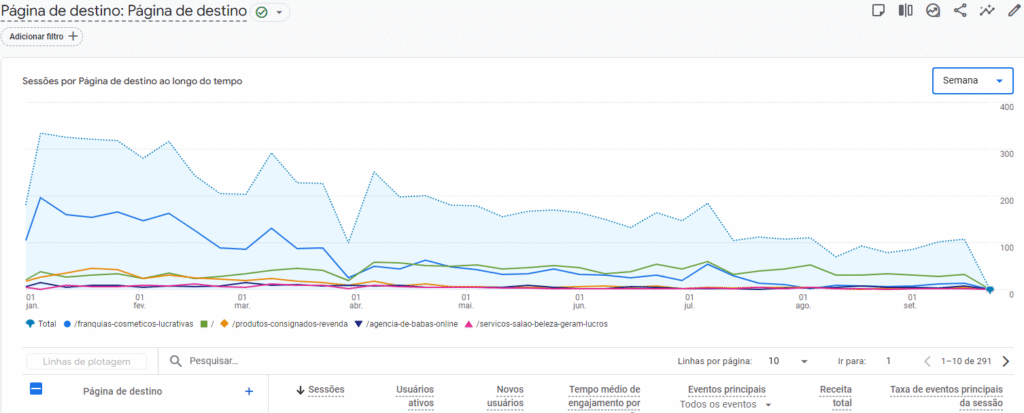 Resultados mensuráveis Google Analytics
