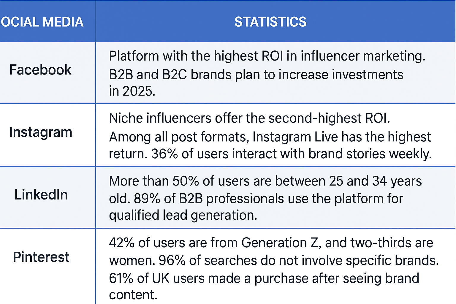 Social Media Statistics
