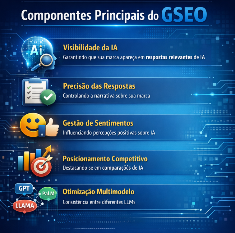 Componentes principais do GSEO Componentes principais do GSEO