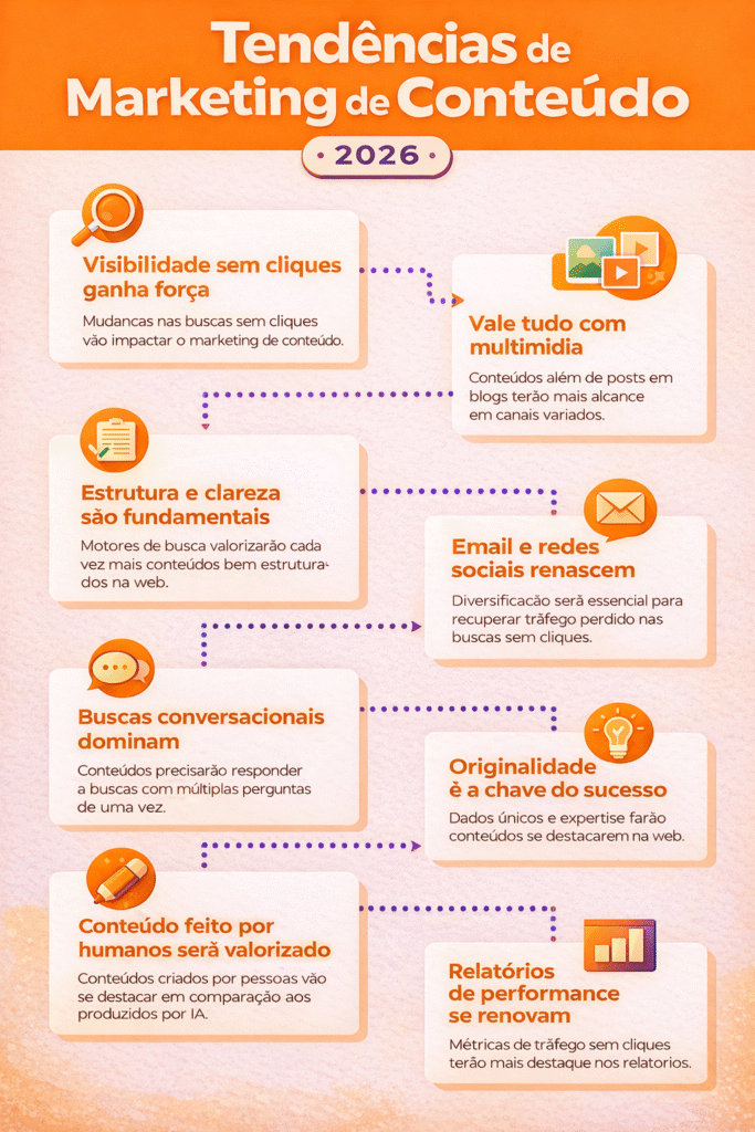 7 tendências de marketing de conteúdo mais influentes para 2026 7 tendências de marketing de conteúdo mais influentes para 2026